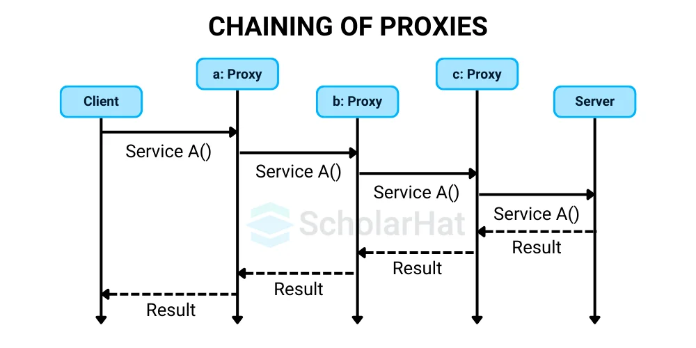 Chaining of Proxies